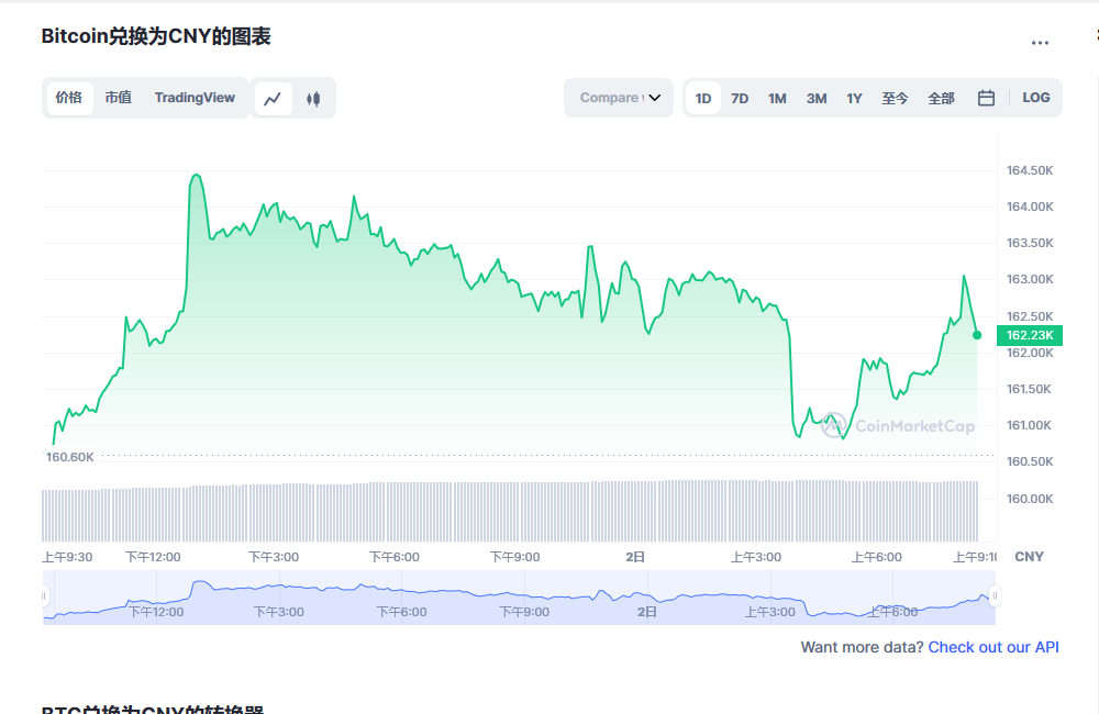 BTC今日最新价格消息2023年3月2日 比特币最新消息动态分享-第1张图片-芝麻交易所下载