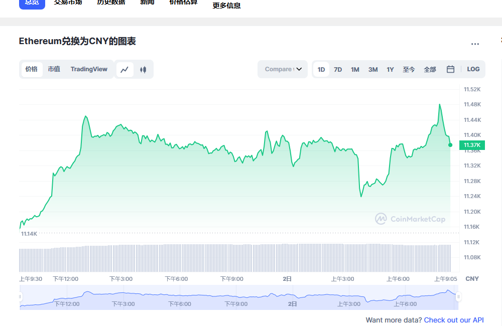 ETH今日最新价格消息2023年3月2日 ETH最新消息动态分享-第1张图片-芝麻交易所下载