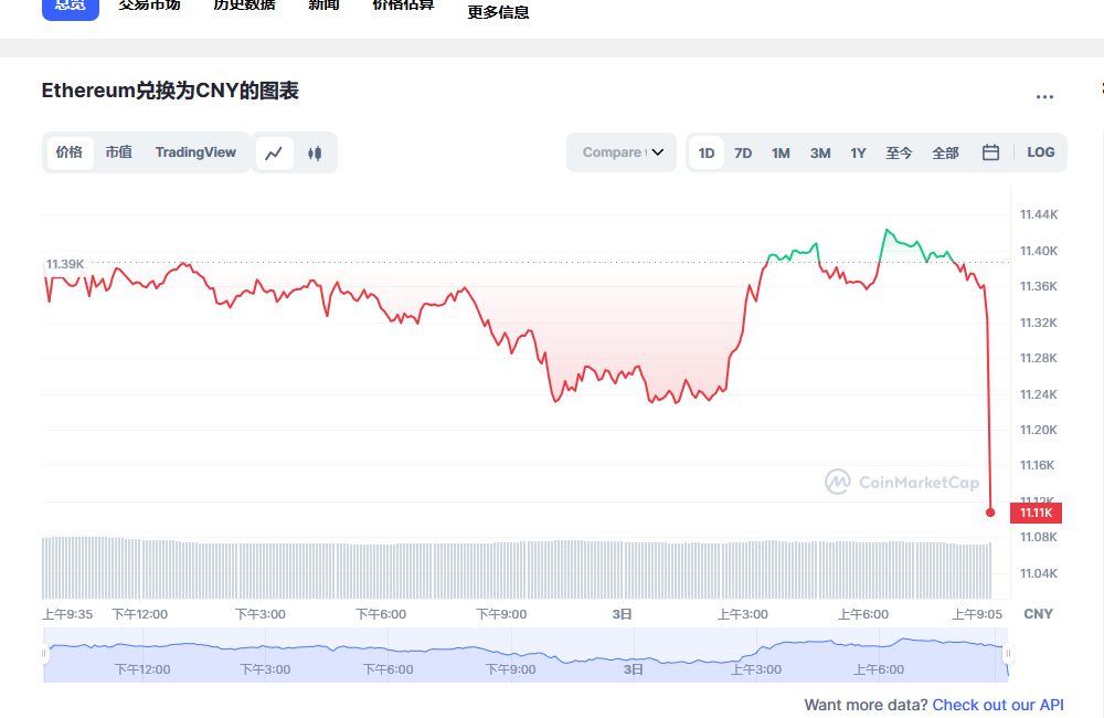 eth今日行情走势最新 eth价格今日行情价格-第1张图片-芝麻交易所下载