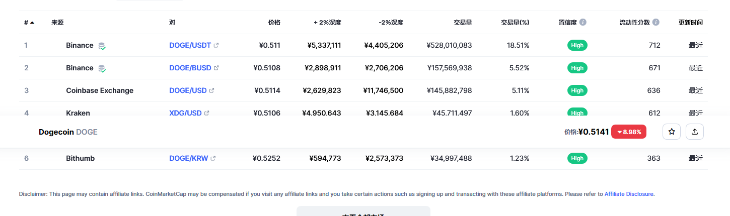 今天狗狗币价格 狗狗币今日价格与行情-第2张图片-芝麻交易所下载