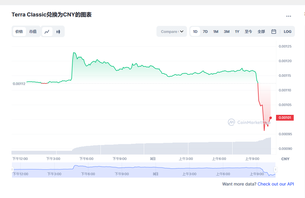 lunc币今日实时行情 lunc币最新消息-第1张图片-芝麻交易所下载
