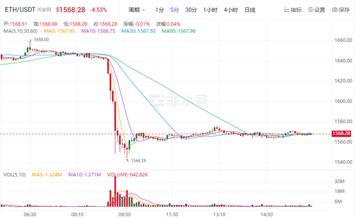 以太坊今日最新价格 ETH今日最新行情资讯-第1张图片-芝麻交易所下载