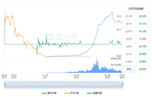 usdt现在最新价格行情 2022泰达币12月行情消息-第1张图片-芝麻交易所下载