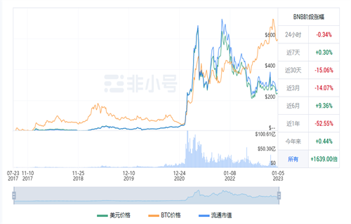 BNB现在多少钱一个 BNB最新行情消息-第1张图片-芝麻交易所下载
