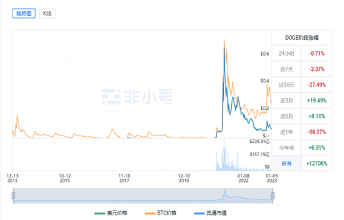 狗狗币最新价格是多少? DOGE最新价格行情-第1张图片-芝麻交易所下载