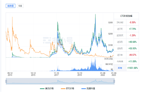 莱特币今日最新行情 LTC今日最新价格-第1张图片-芝麻交易所下载