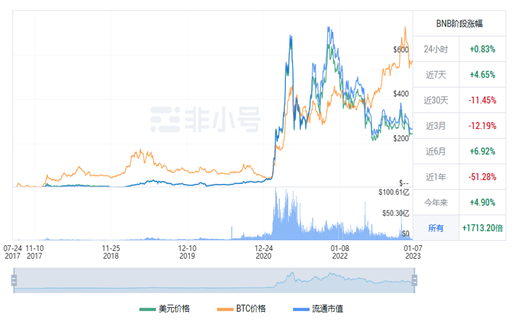 BNB今日最新行情消息 BNB今日最新价格行情-第1张图片-芝麻交易所下载
