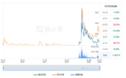 狗狗币今日最新行情 DOGE今日最新价格-第1张图片-芝麻交易所下载