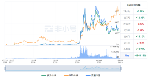BNB现在怎么样了? BNB最新行情分析-第1张图片-芝麻交易所下载
