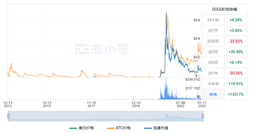 狗狗币今天涨了多少? DOGE现在的行情怎么样?-第1张图片-芝麻交易所下载