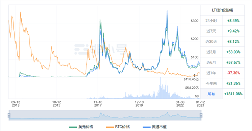 莱特币最新趋势 LTC今日最新价格-第1张图片-芝麻交易所下载