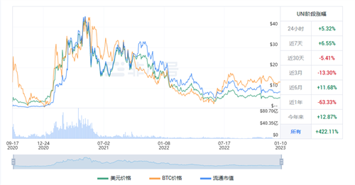 独角兽近期行情怎么样? UNI近期最新行情近况-第1张图片-芝麻交易所下载