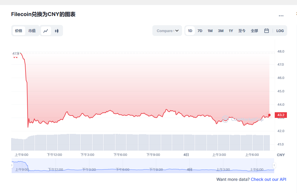 fil今日最新价格消息 fil最新行情分析-第1张图片-芝麻交易所下载
