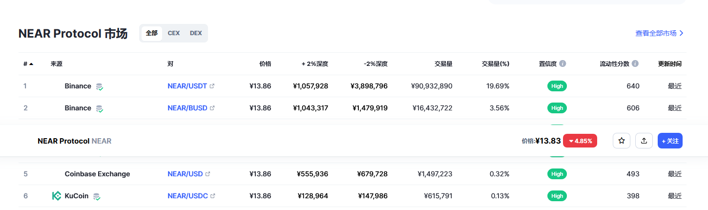 near币最新消息 near币前景怎么样-第2张图片-芝麻交易所下载