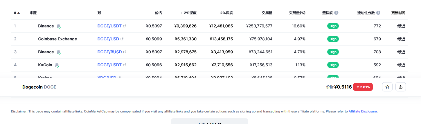狗狗币价格今日行情 狗狗币最新消息更新-第2张图片-芝麻交易所下载