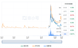 狗狗币今日最新行情 DOGE今日最新价格