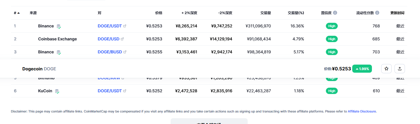 狗狗币价格今日行情 狗狗币最新行情分析-第3张图片-芝麻交易所下载