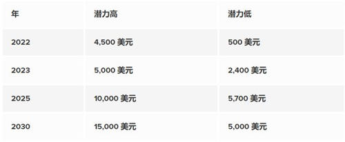2025-2030年以太坊以后能涨到多少 eth值得投资吗解答-第2张图片-芝麻交易所下载