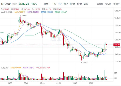 ETH今日最新价格 以太坊今日最新消息-第1张图片-芝麻交易所下载