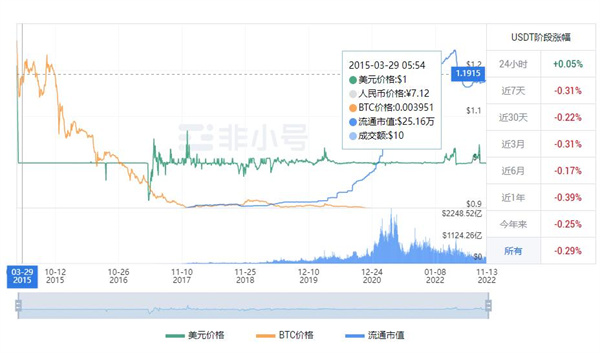 USDT多少钱一枚? 2022泰达币11月最新资讯-第1张图片-芝麻交易所下载