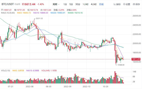 比特币今日最新价格 BTC最新行情分析资讯-第1张图片-芝麻交易所下载