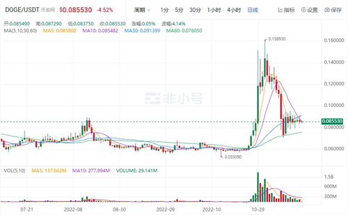 狗狗币DOGE最新价格 DOGE是涨是跌?-第1张图片-芝麻交易所下载