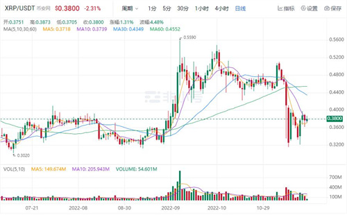 瑞波币现在多少钱一枚 XRP今日价格行情分析-第1张图片-芝麻交易所下载