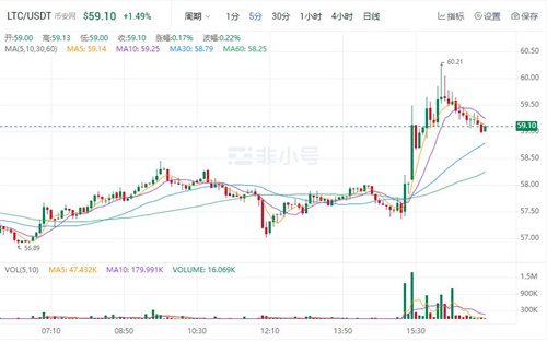 莱特币今日最新价格行情 LTC今日最新价格走向-第1张图片-芝麻交易所下载