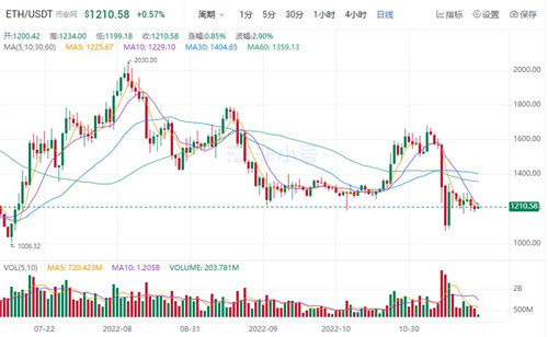 以太坊今日最新消息 ETH今日最新价格行情-第1张图片-芝麻交易所下载