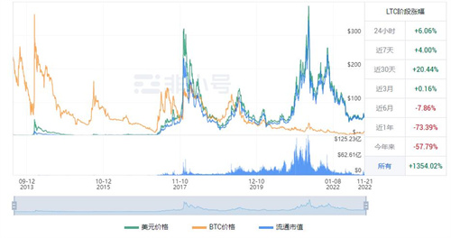 莱特币现在多少钱一枚 LTC今日最新价格资讯-第1张图片-芝麻交易所下载