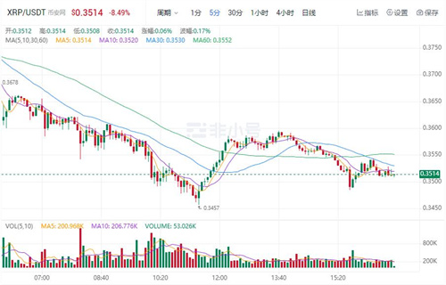 瑞波币今日价格行情 XRP最新行情消息-第1张图片-芝麻交易所下载