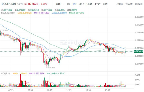 狗狗币现在多少钱一个? DOGE今日最新行情-第1张图片-芝麻交易所下载