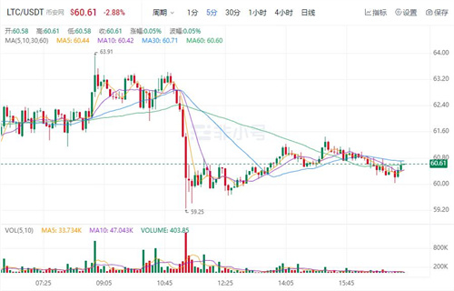 莱特币今日最新价格 LTC今日行情消息2022-第1张图片-芝麻交易所下载