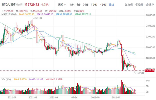 比特币今日最新价格 比特币今日最新消息-第1张图片-芝麻交易所下载
