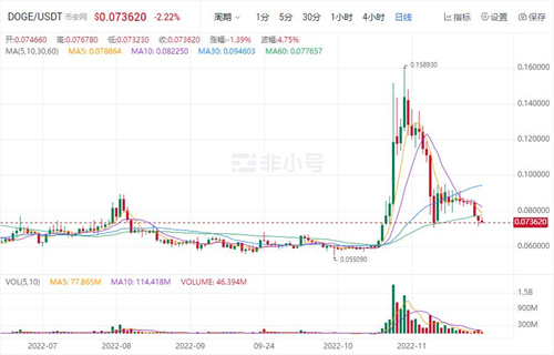 狗狗币今日最新价格 DOGE今日最新消息-第1张图片-芝麻交易所下载