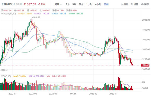 以太币今日最新价格 ETH今日最新消息资讯-第1张图片-芝麻交易所下载