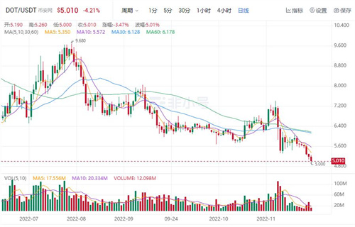 (波卡币)DOT币今日最新价格 波卡币今日最新行情-第1张图片-芝麻交易所下载