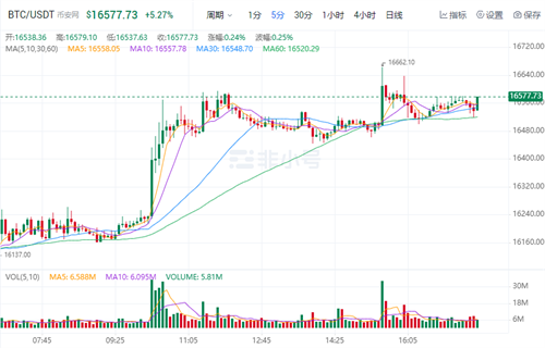 比特币近日最新价格 比特币今日最新消息-第1张图片-芝麻交易所下载