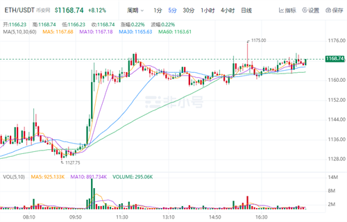 以太坊今日最新价格 ETH今日最新消息-第1张图片-芝麻交易所下载