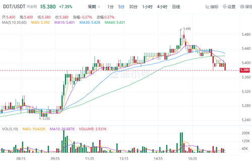波卡比今日最新价格消息 DOT今日最新消息资讯-第1张图片-芝麻交易所下载