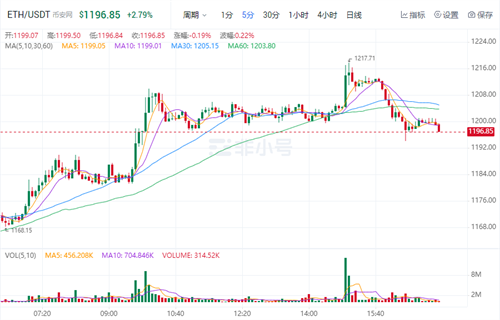 以太坊今日最新价格是多少 ETH今日最新行情消息-第1张图片-芝麻交易所下载