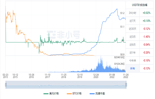 泰达币现在多少钱一枚? ustd最新价格行情2022-第1张图片-芝麻交易所下载