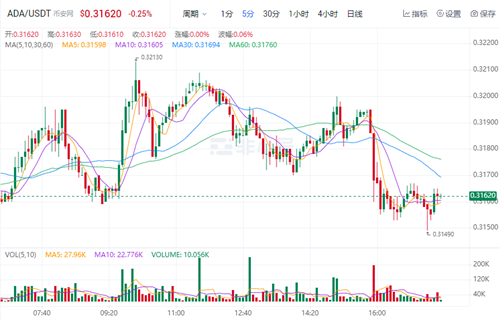 艾达币今日最新价格 ADA今日最新行情消息-第1张图片-芝麻交易所下载