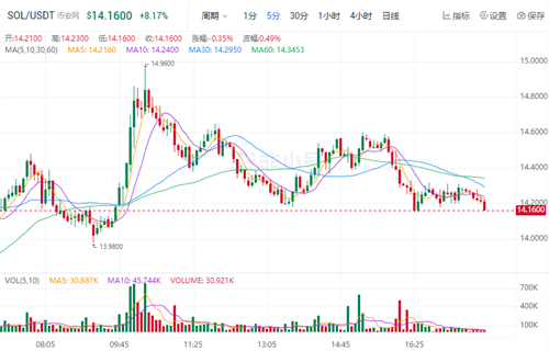 SOL今日最新价格 Solana最新价格行情-第1张图片-芝麻交易所下载