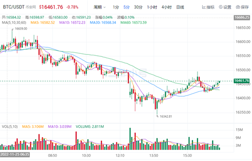 比特币价格今日行情 BTC今日最新行情资讯-第1张图片-芝麻交易所下载