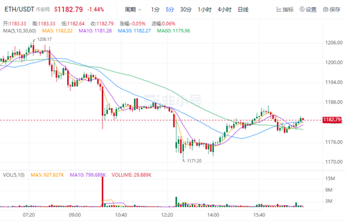 以太坊今日最新价格行情 TEH今日最新消息-第1张图片-芝麻交易所下载