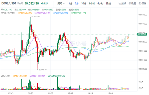 狗狗币现在最新价格 狗狗币现在怎么样了-第1张图片-芝麻交易所下载