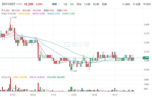 波卡币今日最新价格行情 DOT现在最新行情资讯-第1张图片-芝麻交易所下载