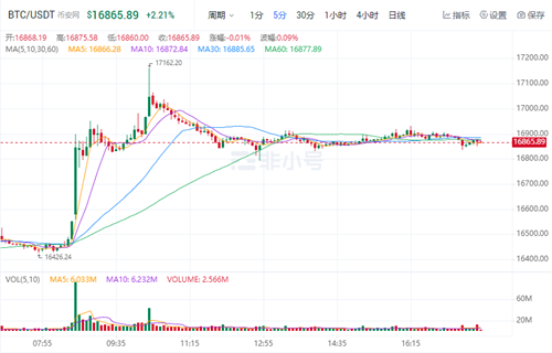 比特币今日最新价格 BTC最新价格资讯-第1张图片-芝麻交易所下载
