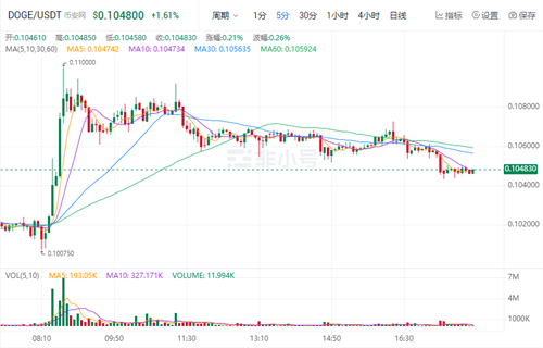 狗狗币最新价格行情 DOGE今日最新行情资讯-第1张图片-芝麻交易所下载